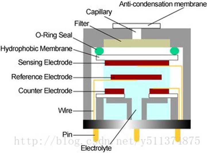 電化學(xué)傳感器原理 電化學(xué)傳感器原理